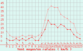 Courbe de la force du vent pour Le Luc - Cannet des Maures (83)