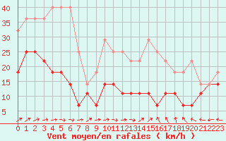 Courbe de la force du vent pour Angers-Marc (49)