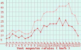 Courbe de la force du vent pour Landivisiau (29)