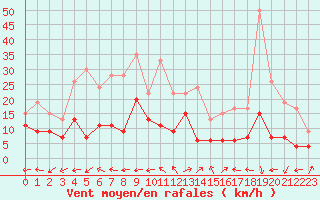 Courbe de la force du vent pour Albi (81)