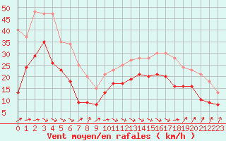 Courbe de la force du vent pour Dunkerque (59)