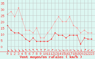 Courbe de la force du vent pour Carpentras (84)