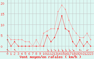 Courbe de la force du vent pour Epinal (88)