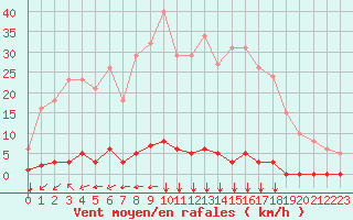Courbe de la force du vent pour Saint-Maximin-la-Sainte-Baume (83)
