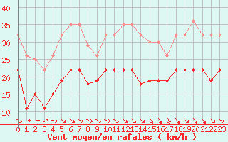 Courbe de la force du vent pour Dinard (35)