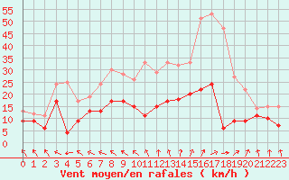 Courbe de la force du vent pour Nevers (58)