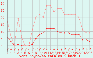 Courbe de la force du vent pour Muirancourt (60)