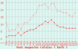 Courbe de la force du vent pour Sainte-Ouenne (79)
