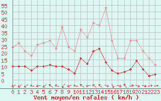 Courbe de la force du vent pour Sallles d