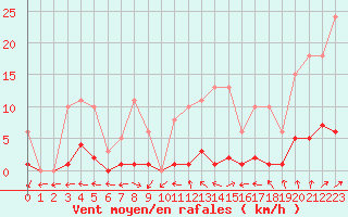 Courbe de la force du vent pour Lussat (23)