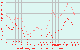 Courbe de la force du vent pour Camaret (29)