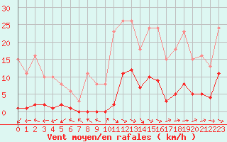 Courbe de la force du vent pour Anglars St-Flix(12)