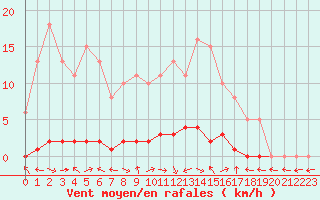 Courbe de la force du vent pour La Lande-sur-Eure (61)