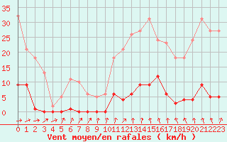 Courbe de la force du vent pour Ploeren (56)