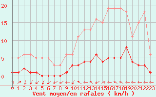 Courbe de la force du vent pour Narbonne-Ouest (11)