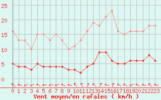 Courbe de la force du vent pour Renwez (08)