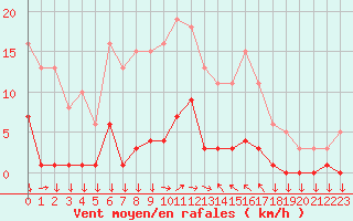 Courbe de la force du vent pour Narbonne-Ouest (11)