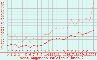Courbe de la force du vent pour Sainte-Ouenne (79)