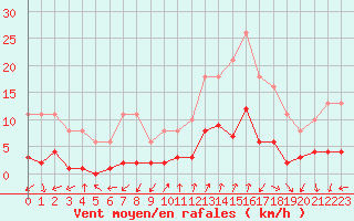 Courbe de la force du vent pour Eygliers (05)