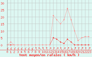 Courbe de la force du vent pour Le Mesnil-Esnard (76)