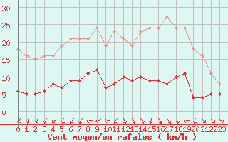 Courbe de la force du vent pour Saint-Michel-Mont-Mercure (85)