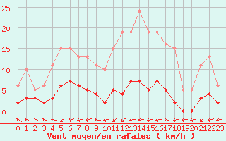 Courbe de la force du vent pour Six-Fours (83)