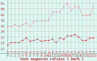 Courbe de la force du vent pour Lemberg (57)