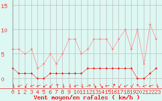 Courbe de la force du vent pour Triel-sur-Seine (78)