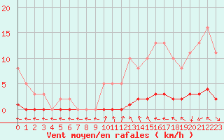 Courbe de la force du vent pour Sisteron (04)