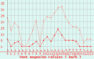 Courbe de la force du vent pour Vias (34)