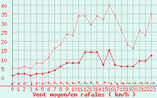 Courbe de la force du vent pour Nostang (56)