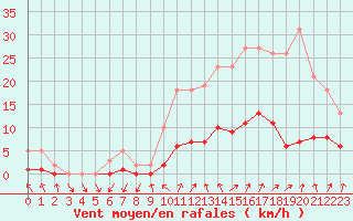 Courbe de la force du vent pour Le Perreux-sur-Marne (94)