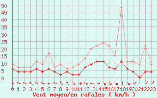 Courbe de la force du vent pour Carpentras (84)