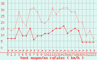 Courbe de la force du vent pour Mont-de-Marsan (40)