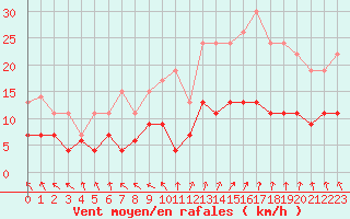Courbe de la force du vent pour Angers-Beaucouz (49)