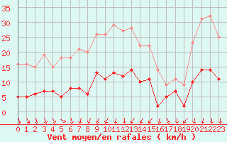 Courbe de la force du vent pour Nmes - Courbessac (30)