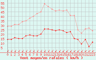 Courbe de la force du vent pour Colmar (68)