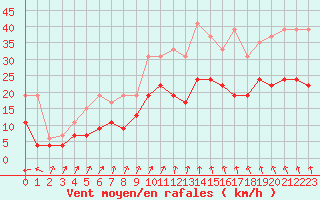 Courbe de la force du vent pour Dunkerque (59)