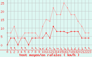 Courbe de la force du vent pour Brive-Laroche (19)