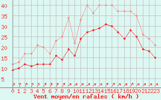 Courbe de la force du vent pour Landivisiau (29)