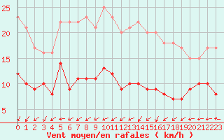 Courbe de la force du vent pour Chartres (28)