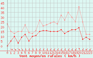 Courbe de la force du vent pour Orlans (45)