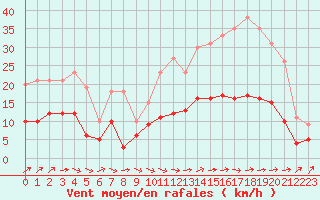 Courbe de la force du vent pour Tours (37)