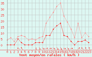 Courbe de la force du vent pour Brive-Laroche (19)