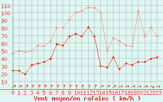 Courbe de la force du vent pour Ile d