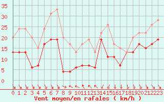 Courbe de la force du vent pour Cap Sagro (2B)