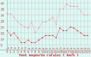 Courbe de la force du vent pour Angers-Beaucouz (49)