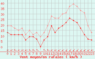 Courbe de la force du vent pour Landivisiau (29)