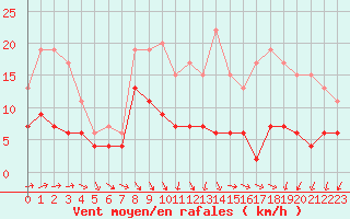 Courbe de la force du vent pour Angers-Beaucouz (49)