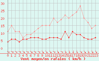 Courbe de la force du vent pour Langres (52) 